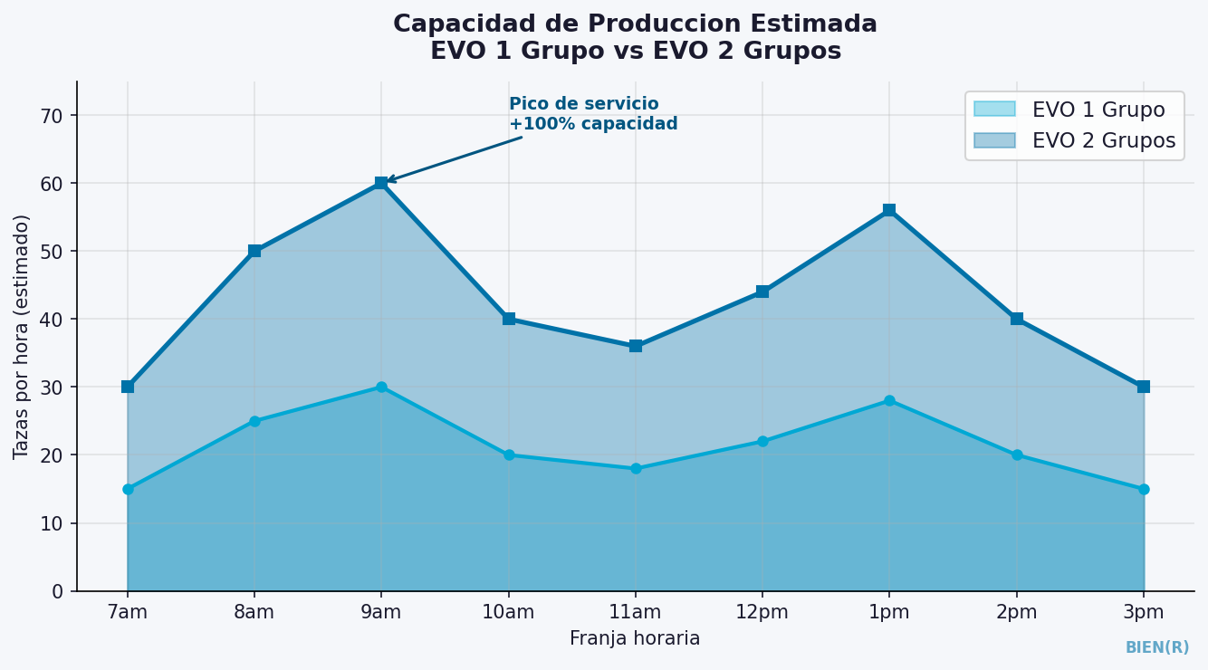 Capacidad de Produccion Estimada EVO 1 Grupo vs EVO 2 Grupos
